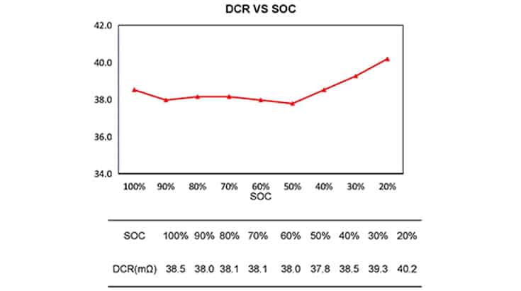 Ọnụ ego nke DCR VS SOC