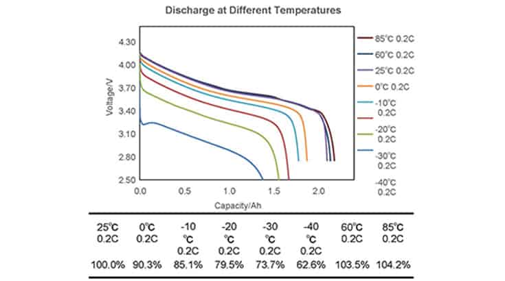 Discharge at Different Temperatures