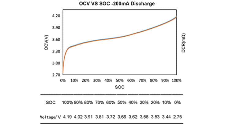 OVC VS SOC-200mA Discharge