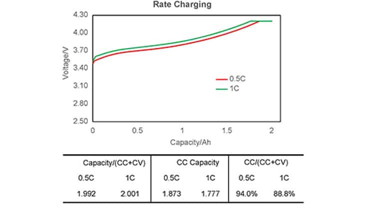 Rate Charging