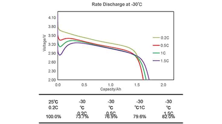 Rate Discharge ing -30 ℃