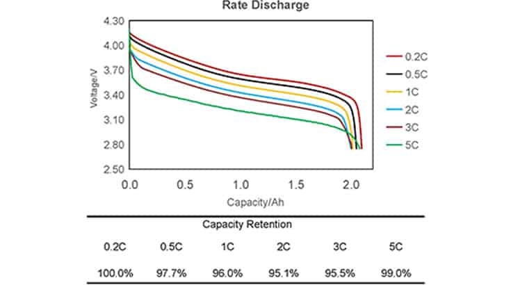 Rate Discharge