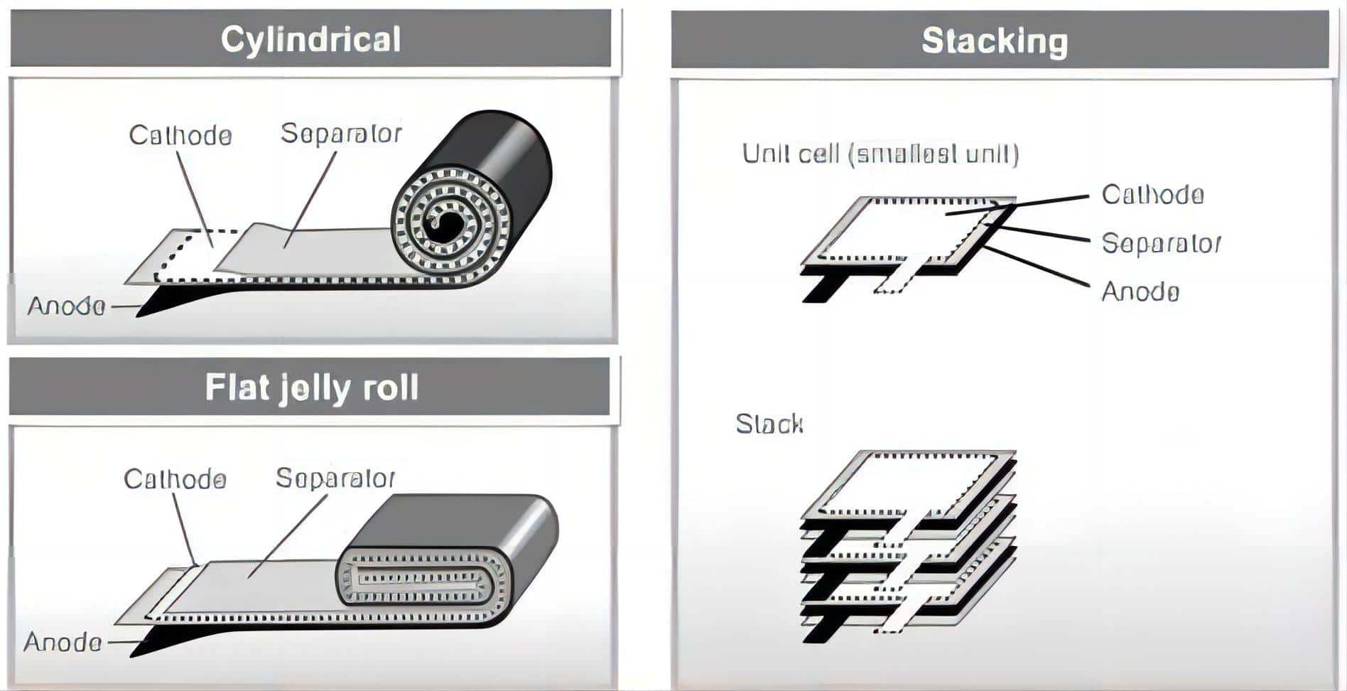 Stacked Battery နည်းပညာ